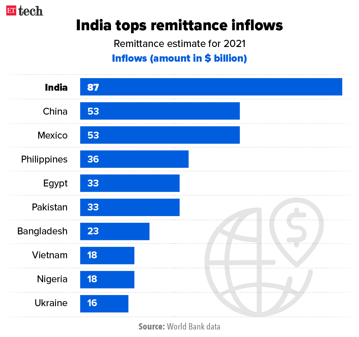 India tops remittance inflows